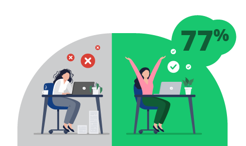 Illustration showing a stressed person at a desk with red crosses versus a happy person celebrating with a 77% psychological safety rate.
