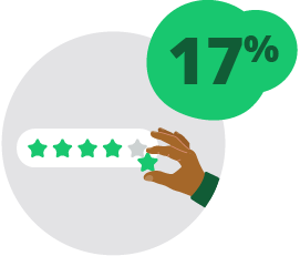 Graphic of a hand placing a fifth star in a row to create a five star review with a green graphic bubble with 17% inside.
