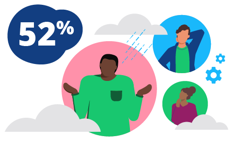Images of three colleagues in different bubbles looking overwhelmed, perplexed, confused, with the number 52%.