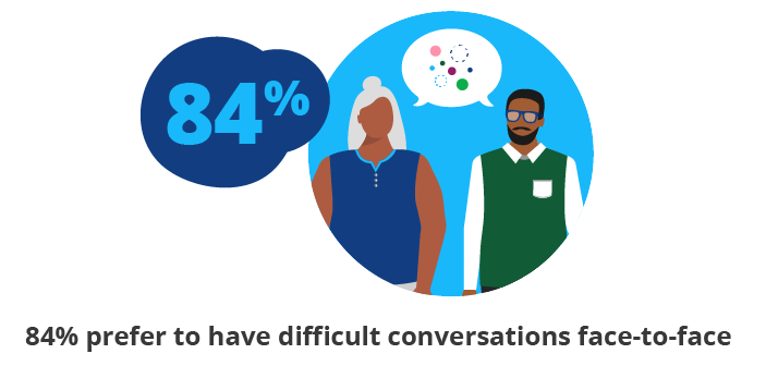 84% prefer to have difficult conversations face-to-face. Illustrated man and women with thought bubbles above their heads.