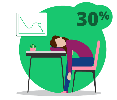 Person slumped over a desk looking burned out with a graph pointing down, with a bubble with 30% inside.