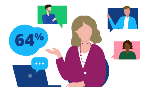 Colleague sitting at a laptop gesturing as if communicating and icons of other colleagues communicating in the background with 64%.