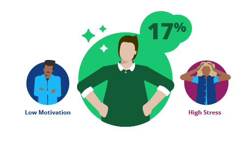 A central figure stands with hands on hips next to a 17% bubble, representing the small portion of employees in the optimal zone of high motivation and manageable stress. To the left, a man with crossed arms symbolizes low motivation; to the right, a woman with hands in her hair reflects high stress.