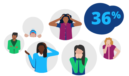 Five colleagues showing various signs of stress, worry, and overwhelm with a blue bubble with 36% inside.