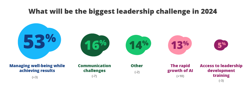 What will be the biggest leadership challenge in 2024
53% Managing well-being while achieving results
16% Communication challenges
14% Other
13% The rapid growth of AI
5% Access to leadership development training